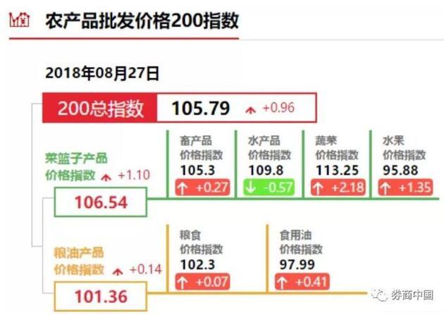 菜篮子涨价，吃菜比吃肉贵 解析食用农产品批发价格倒挂现象