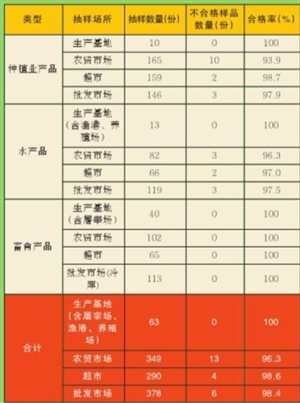 市食药局发布11月份食用农产品例行监测结果